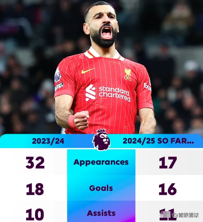 萨拉赫连续十二场比赛得分超过大胜,C9挑战极限!(萨拉赫201718赛季)